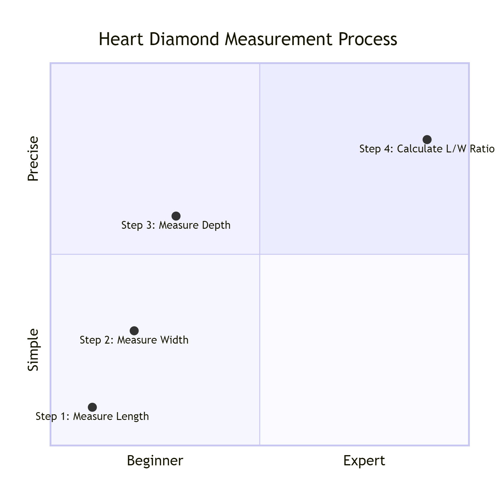 Measurements for a Heart-Shaped Diamond